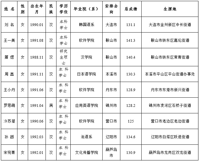 2014大学生村官公示